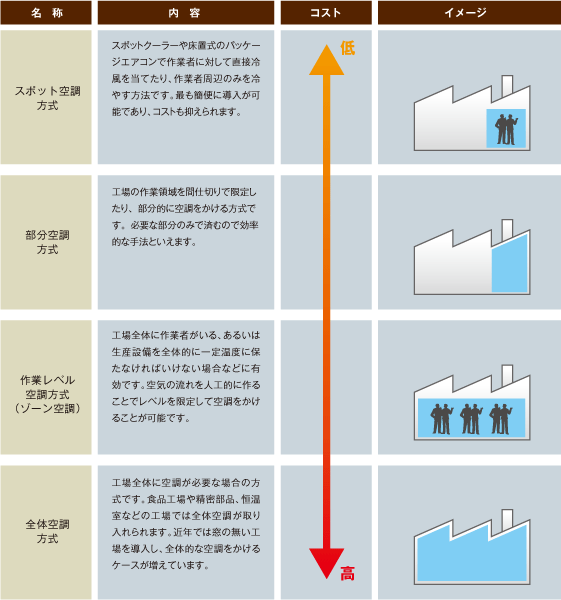 空調の種類にはどのようなものがあるか