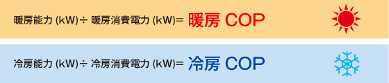 暖房能力(kW)÷暖房消費電力(kW)=暖房COP　冷房能力(kW)÷冷房消費電力(kW)=冷房COP